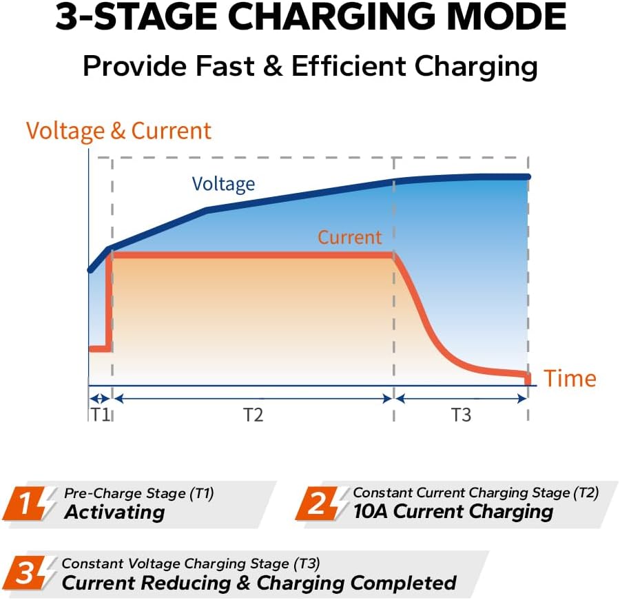 LiTime 12V 10A Battery Charger 14.6V AC-DC LiFePO4 Lithium Battery Charger with Anderson Connector LED Indicator Charger Special for Deep Cycle Rechargeable Batteries of Car, Truck, Boat, RV
