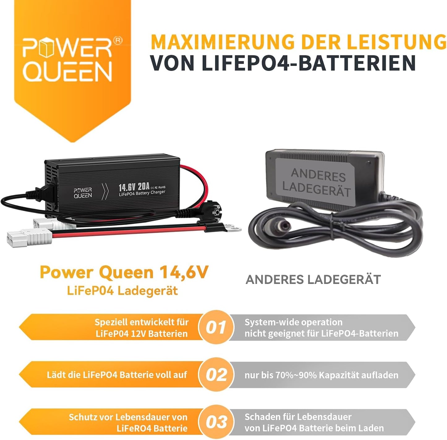 Power Queen 14.6V 20A LiFePO4 Battery Charger, 2-Stage Automatic Smart Battery Charger and Maintenance, LiFePO4 Lithium Batteries Charger, Suitable for 12V (12.8V) Lipo Lithium Iron Phosphate Battery