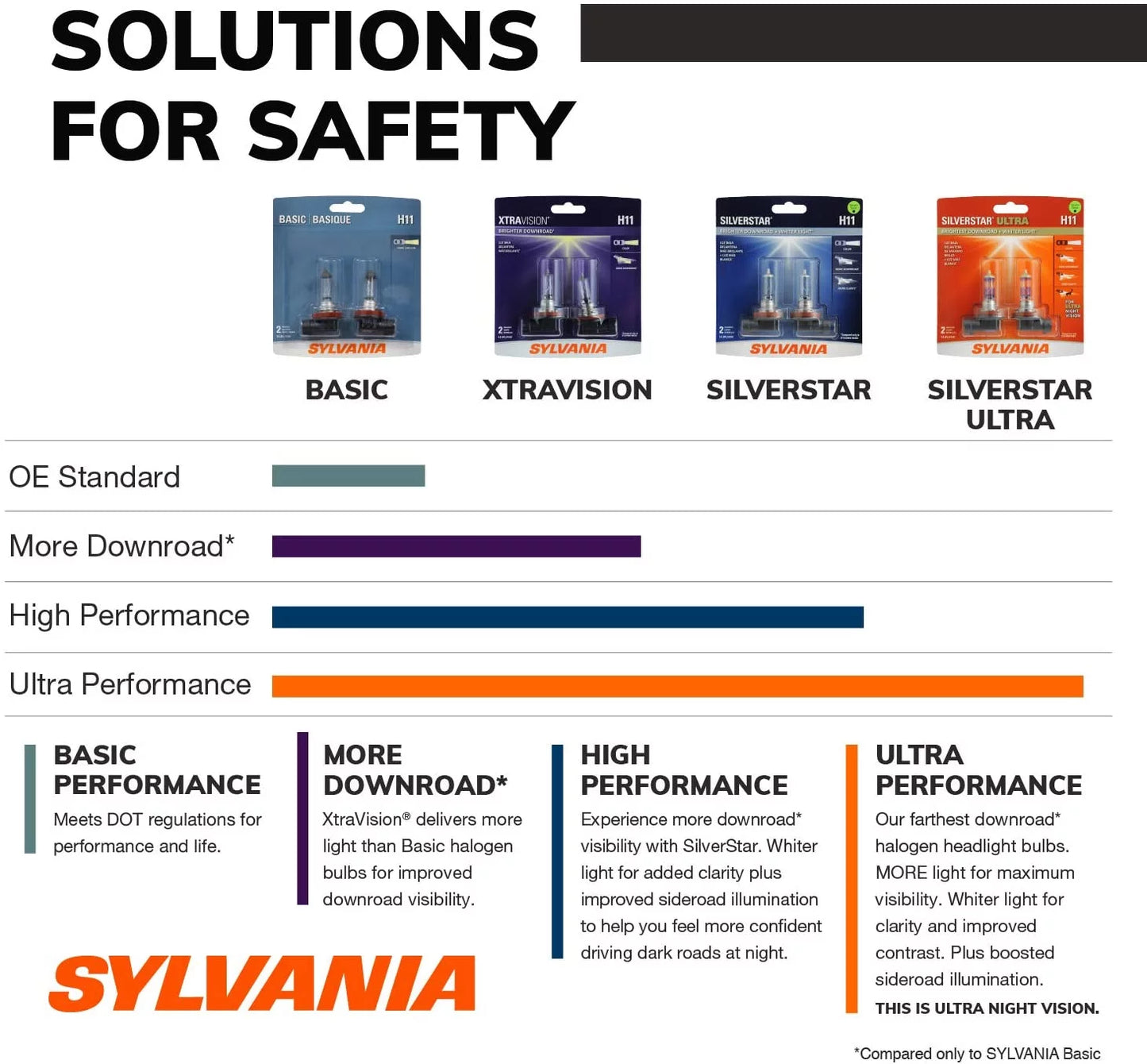 SYLVANIA H11 SilverStar Halogen Headlight Bulb, 2 Pack